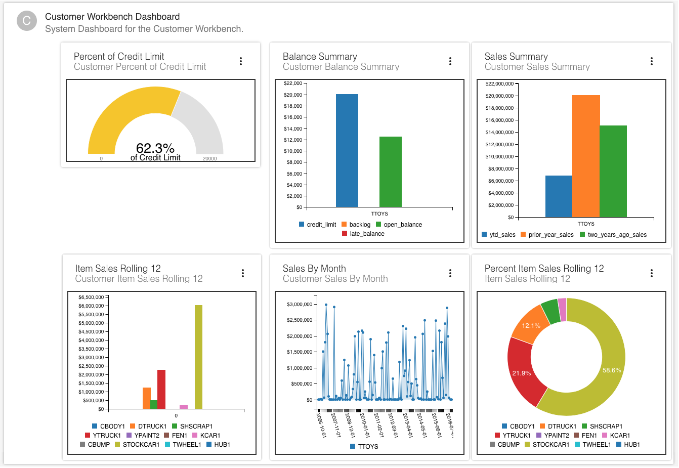 xTuple ERP Dashboard